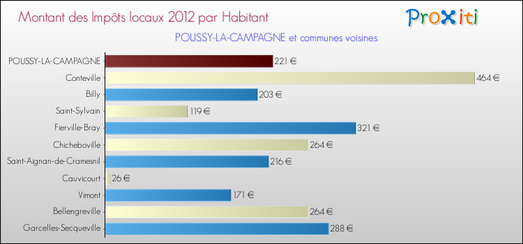 Montant des impôts locaux par Habitant pour POUSSY-LA-CAMPAGNE et les communes proches Comparaison des impôts locaux par habitant pour POUSSY-LA-CAMPAGNE et les communes voisines