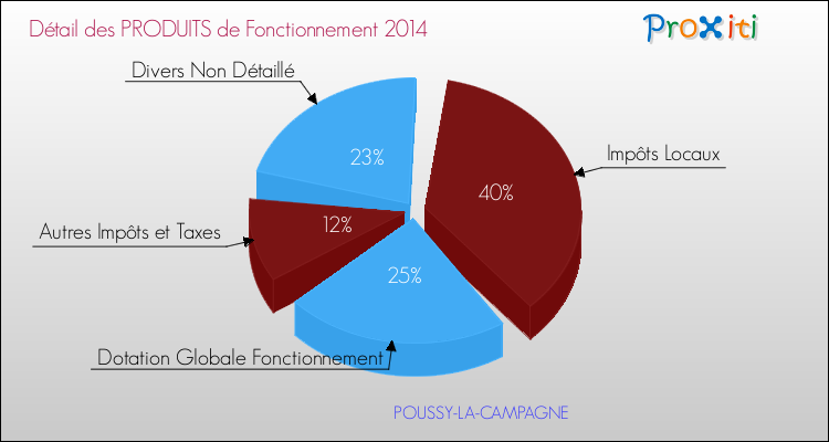 Décomposition du Budget de Fonctionnement 2014 de la commune de POUSSY-LA-CAMPAGNE Budget de Fonctionnement 2014 pour la commune de POUSSY-LA-CAMPAGNE