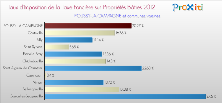 Taux d'imposition de la taxe foncière sur le bati 2012 pour POUSSY-LA-CAMPAGNE et les communes proches Comparaison des taux d'imposition de la taxe foncière sur le bati 2012 pour POUSSY-LA-CAMPAGNE et les communes voisines