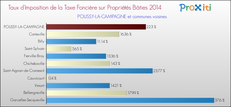 Taux d'imposition de la taxe foncière sur le bati 2014 pour POUSSY-LA-CAMPAGNE et les communes proches Comparaison des taux d'imposition de la taxe foncière sur le bati 2014 pour POUSSY-LA-CAMPAGNE et les communes voisines