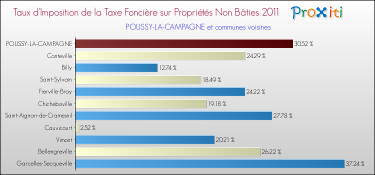 Taux d'imposition de la taxe foncière sur les immeubles et terrains non batis 2011 pour POUSSY-LA-CAMPAGNE et les communes proches Comparaison des taux d'imposition de la taxe foncière sur les immeubles et terrains non batis 2011 pour POUSSY-LA-CAMPAGNE et les communes voisines