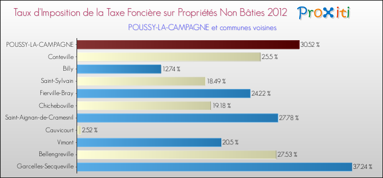 Taux d'imposition de la taxe foncière sur les immeubles et terrains non batis 2012 pour POUSSY-LA-CAMPAGNE et les communes proches Comparaison des taux d'imposition de la taxe foncière sur les immeubles et terrains non batis 2012 pour POUSSY-LA-CAMPAGNE et les communes voisines