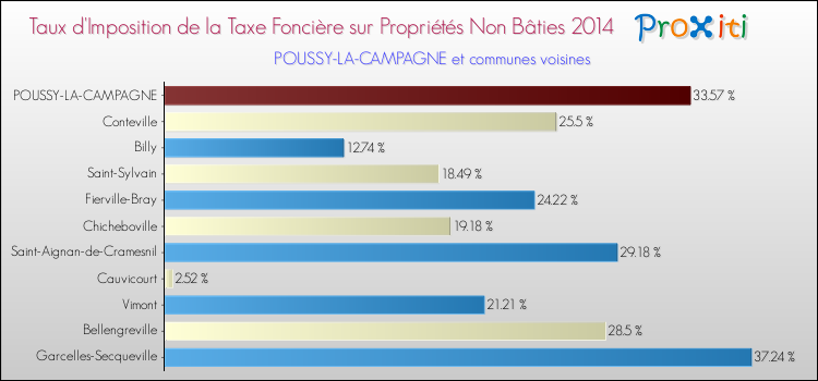 Taux d'imposition de la taxe foncière sur les immeubles et terrains non batis 2014 pour POUSSY-LA-CAMPAGNE et les communes proches Comparaison des taux d'imposition de la taxe foncière sur les immeubles et terrains non batis 2014 pour POUSSY-LA-CAMPAGNE et les communes voisines