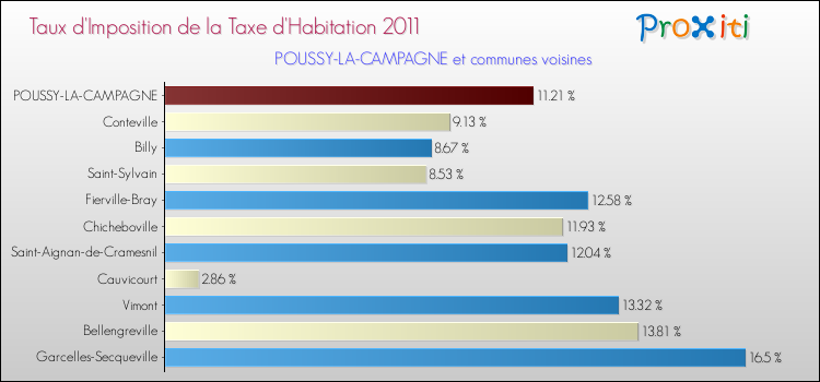 Taux d'imposition de la taxe d'habitation 2011 pour POUSSY-LA-CAMPAGNE et les communes proches Comparaison des taux d'imposition de la taxe d'habitation 2011 pour POUSSY-LA-CAMPAGNE et les communes voisines