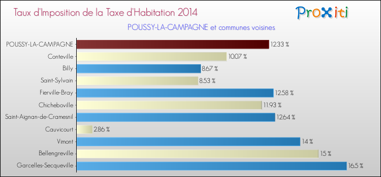 Taux d'imposition de la taxe d'habitation 2014 pour POUSSY-LA-CAMPAGNE et les communes proches Comparaison des taux d'imposition de la taxe d'habitation 2014 pour POUSSY-LA-CAMPAGNE et les communes voisines
