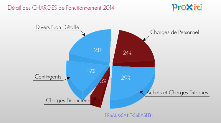 Décomposition des Charges de Fonctionnement 2014 de la commune de PRéAUX-SAINT-SéBASTIEN Charges de Fonctionnement 2014 pour la commune de PRéAUX-SAINT-SéBASTIEN