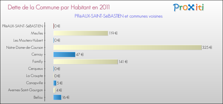 Dette par habitant de la commune en 2011 pour PRéAUX-SAINT-SéBASTIEN et les communes proches Comparaison de la dette par habitant de la commune en 2011 pour PRéAUX-SAINT-SéBASTIEN et les communes voisines