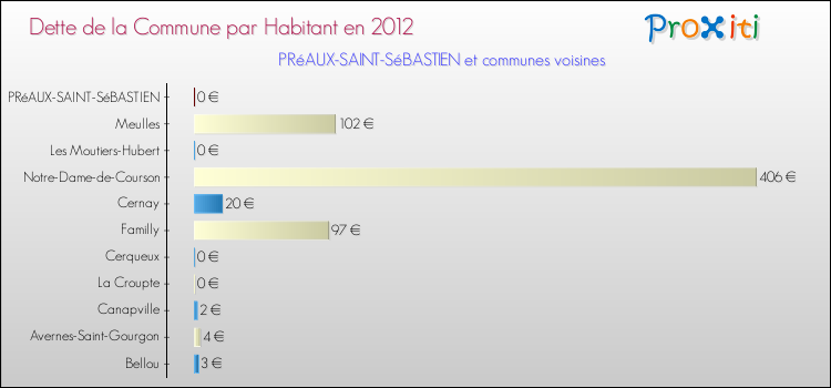 Dette par habitant de la commune en 2012 pour PRéAUX-SAINT-SéBASTIEN et les communes proches Comparaison de la dette par habitant de la commune en 2012 pour PRéAUX-SAINT-SéBASTIEN et les communes voisines