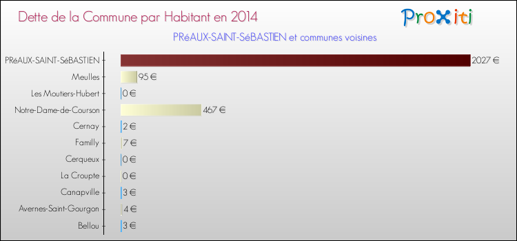 Dette par habitant de la commune en 2014 pour PRéAUX-SAINT-SéBASTIEN et les communes proches Comparaison de la dette par habitant de la commune en 2014 pour PRéAUX-SAINT-SéBASTIEN et les communes voisines