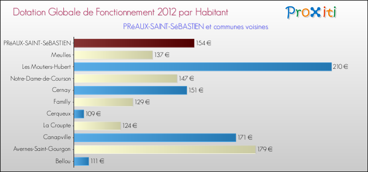 Montant des dotations globales de fonctionnement DGF par Habitant pour PRéAUX-SAINT-SéBASTIEN et les communes proches Comparaison des des dotations globales de fonctionnement DGF par habitant pour PRéAUX-SAINT-SéBASTIEN et les communes voisines