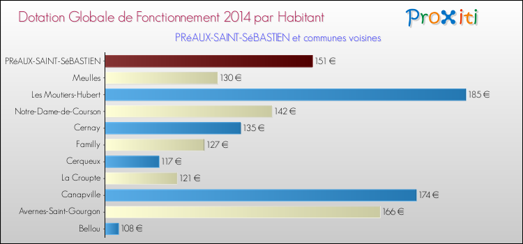 Montant des dotations globales de fonctionnement DGF par Habitant pour PRéAUX-SAINT-SéBASTIEN et les communes proches en 2014. Comparaison des des dotations globales de fonctionnement DGF par habitant pour PRéAUX-SAINT-SéBASTIEN et les communes voisines en 2014.