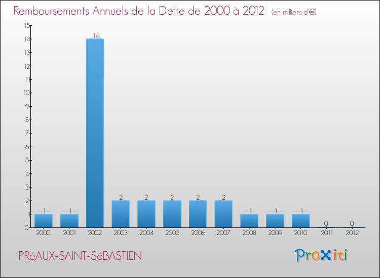 Evolution de l'annuité de la dette pour la commune de PRéAUX-SAINT-SéBASTIEN de 2000 à 2012 Annuités de la dette pour PRéAUX-SAINT-SéBASTIEN de 2000 à 2012