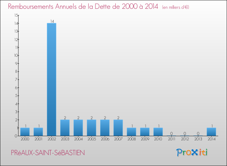 Evolution de l'annuité de la dette pour la commune de PRéAUX-SAINT-SéBASTIEN de 2000 à 2014 Annuités de la dette pour PRéAUX-SAINT-SéBASTIEN de 2000 à 2014