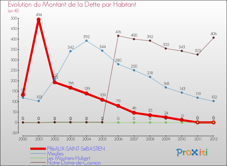 Evolution de la dette par habitant pour la commune de PRéAUX-SAINT-SéBASTIEN et les communes proches de 2000 à 2012 Comparaison de la dette par habitant pour PRéAUX-SAINT-SéBASTIEN et les communes voisines de 2000 à 2012