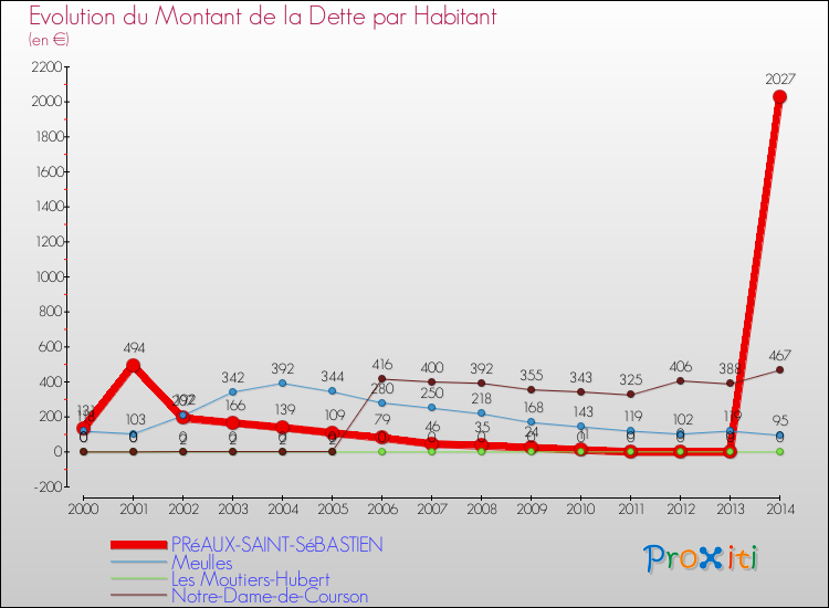 Evolution de la dette par habitant pour la commune de PRéAUX-SAINT-SéBASTIEN et les communes proches de 2000 à 2014 Comparaison de la dette par habitant pour PRéAUX-SAINT-SéBASTIEN et les communes voisines de 2000 à 2014