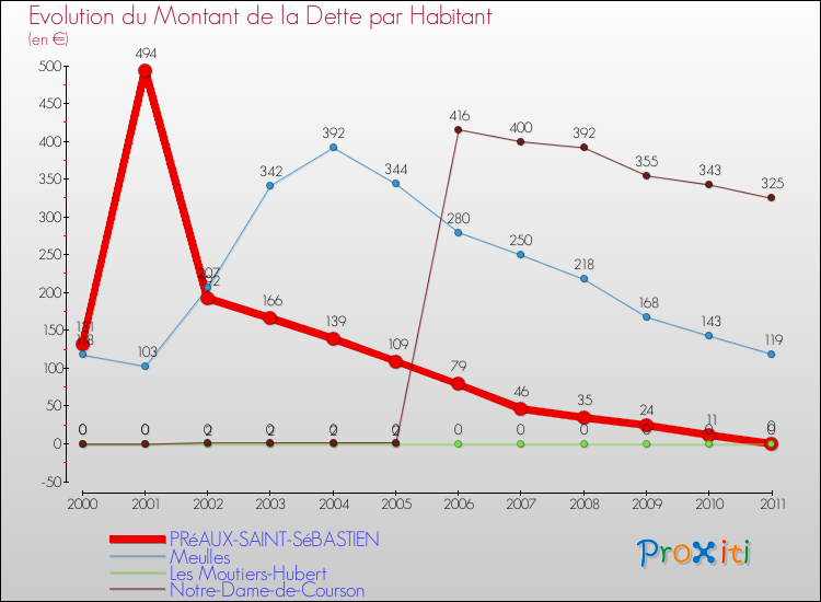 Evolution de la dette par habitant pour la commune de PRéAUX-SAINT-SéBASTIEN et les communes proches Comparaison de la dette par habitant pour PRéAUX-SAINT-SéBASTIEN et les communes voisines