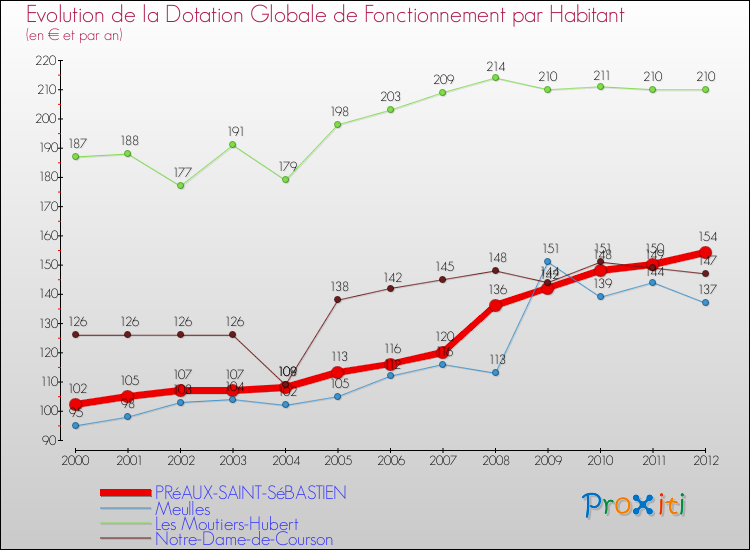 Evolution et montant de la dotation globale de fonctionnement par Habitant pour PRéAUX-SAINT-SéBASTIEN et les communes proches Comparaison des dotations globales de fonctionnement par habitant pour PRéAUX-SAINT-SéBASTIEN et les communes voisines