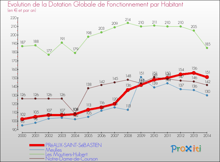 Evolution et montant de la dotation globale de fonctionnement par Habitant pour PRéAUX-SAINT-SéBASTIEN et les communes proches de 2000 à 2014. Comparaison des dotations globales de fonctionnement par habitant pour PRéAUX-SAINT-SéBASTIEN et les communes voisines de 2000 à 2014.