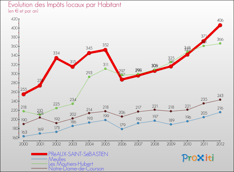 Evolution et montant des impôts locaux par Habitant pour PRéAUX-SAINT-SéBASTIEN et les communes proches Comparaison des impôts locaux par habitant pour PRéAUX-SAINT-SéBASTIEN et les communes voisines