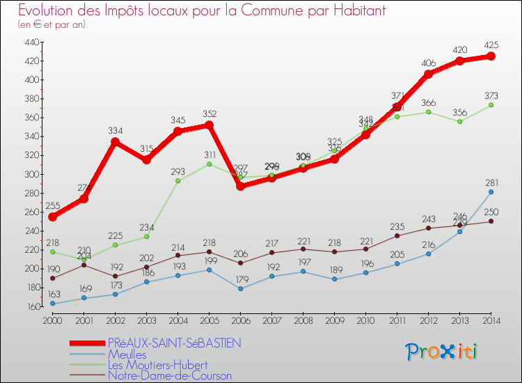 Evolution et montant des impôts locaux par Habitant pour PRéAUX-SAINT-SéBASTIEN et les communes proches de 2000 à 2014 Comparaison des impôts locaux par habitant pour PRéAUX-SAINT-SéBASTIEN et les communes voisines de 2000 à 2014