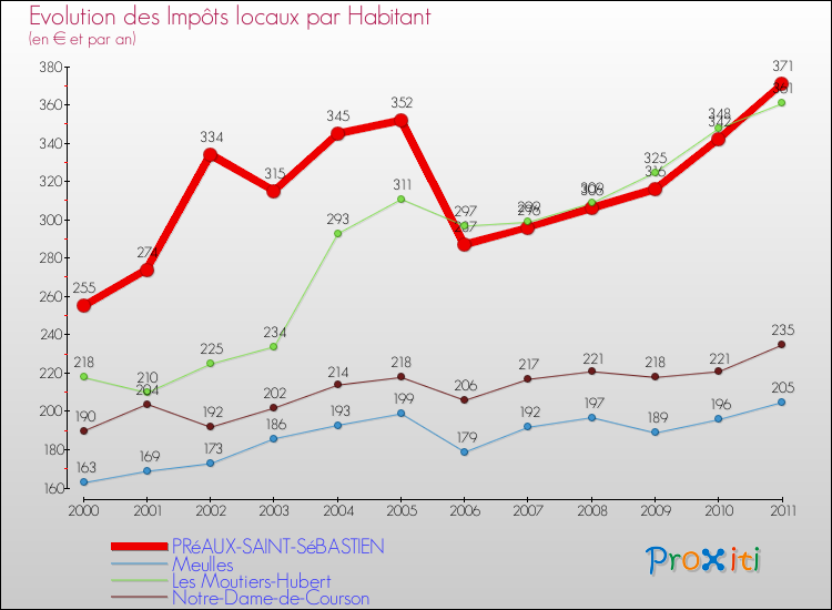 Evolution et montant des impôts locaux par Habitant pour PRéAUX-SAINT-SéBASTIEN et les communes proches Comparaison des impôts locaux par habitant pour PRéAUX-SAINT-SéBASTIEN et les communes voisines