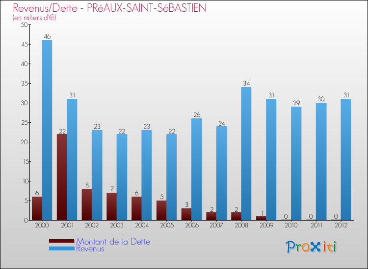 Evolution comparée de la dette et des revenus pour la commune de PRéAUX-SAINT-SéBASTIEN de 2000 à 2012 Comparaison de la dette et des revenus pour PRéAUX-SAINT-SéBASTIEN de 2000 à 2012
