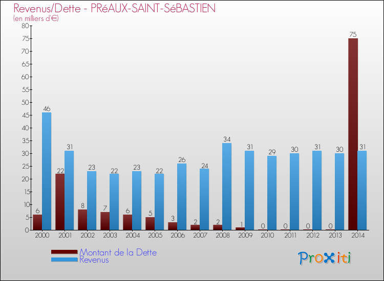 Evolution comparée de la dette et des revenus pour la commune de PRéAUX-SAINT-SéBASTIEN de 2000 à 2014 Comparaison de la dette et des revenus pour PRéAUX-SAINT-SéBASTIEN de 2000 à 2014