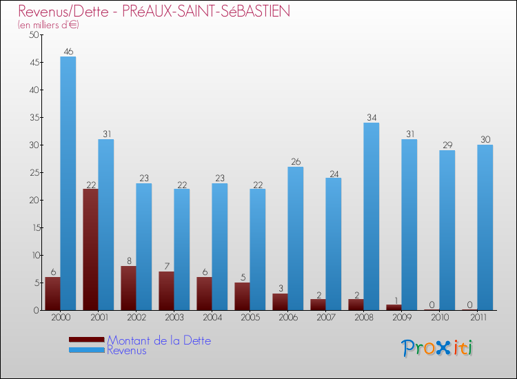 Evolution comparée de la dette et des revenus pour la commune de PRéAUX-SAINT-SéBASTIEN de 2000 à 2011 Comparaison de la dette et des revenus pour PRéAUX-SAINT-SéBASTIEN de 2000 à 2011