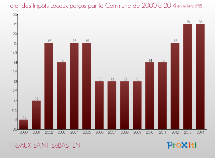 Evolution des Impôts Locaux pour la commune de PRéAUX-SAINT-SéBASTIEN de 2000 à 2014 Evolution des Impôts Locaux pour PRéAUX-SAINT-SéBASTIEN de 2000 à 2014