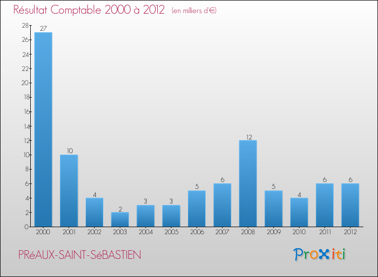 Evolution du résultat comptable pour la commune de PRéAUX-SAINT-SéBASTIEN de 2000 à 2012 Evolution du résultat comptable pour PRéAUX-SAINT-SéBASTIEN de 2000 à 2012