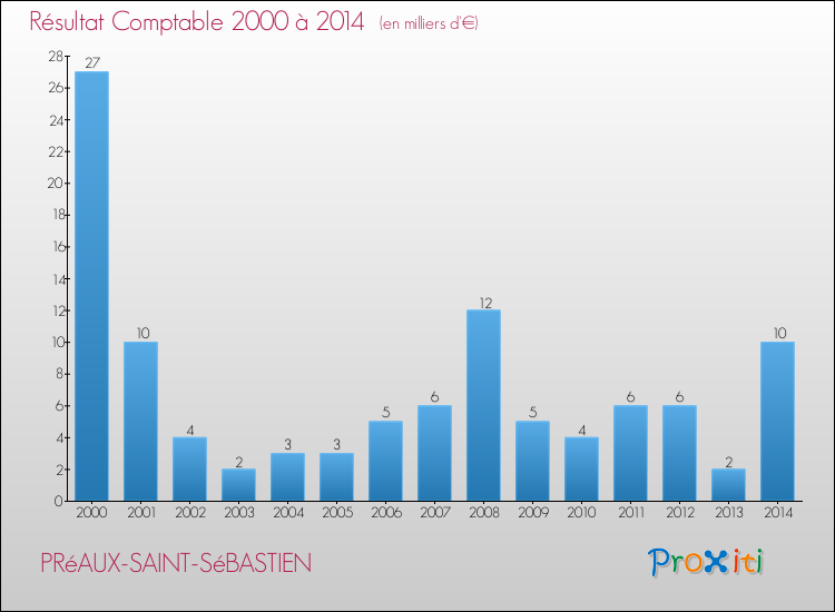Evolution du résultat comptable pour la commune de PRéAUX-SAINT-SéBASTIEN de 2000 à 2014 Evolution du résultat comptable pour PRéAUX-SAINT-SéBASTIEN de 2000 à 2014