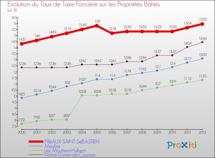Evolution du taux de la taxe foncière sur le bati pour PRéAUX-SAINT-SéBASTIEN et les communes proches de 2000 à 2012 Comparaison des taux de taxe foncière sur le bati pour PRéAUX-SAINT-SéBASTIEN et les communes voisines de 2000 à 2012