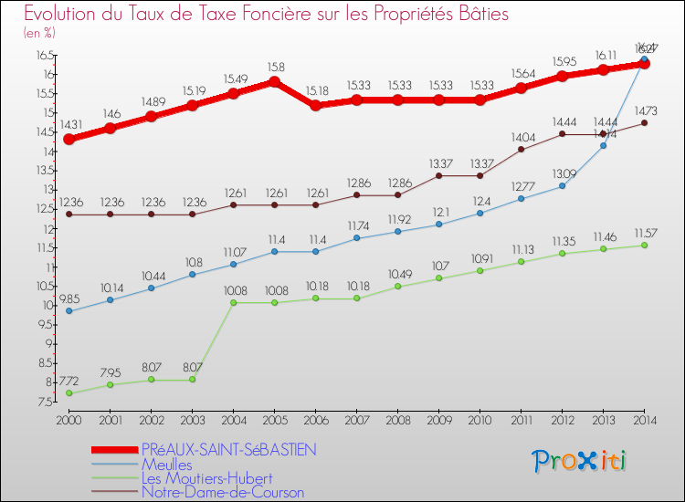 Evolution du taux de la taxe foncière sur le bati pour PRéAUX-SAINT-SéBASTIEN et les communes proches de 2000 à 2014 Comparaison des taux de taxe foncière sur le bati pour PRéAUX-SAINT-SéBASTIEN et les communes voisines de 2000 à 2014