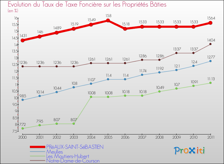 Evolution du taux de la taxe foncière sur le bati pour PRéAUX-SAINT-SéBASTIEN et les communes proches Comparaison des taux de taxe foncière sur le bati pour PRéAUX-SAINT-SéBASTIEN et les communes voisines