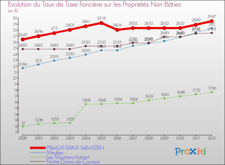 Evolution du taux de la taxe foncière sur les immeubles et terrains non batis pour PRéAUX-SAINT-SéBASTIEN et les communes proches de 2000 à 2012 Comparaison des taux de la taxe foncière sur les immeubles et terrains non batis pour PRéAUX-SAINT-SéBASTIEN et les communes voisines de 2000 à 2012
