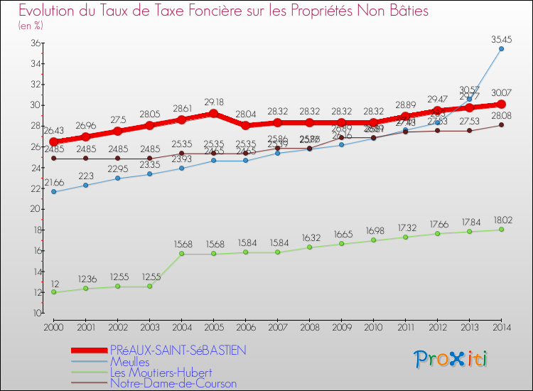 Evolution du taux de la taxe foncière sur les immeubles et terrains non batis pour PRéAUX-SAINT-SéBASTIEN et les communes proches de 2000 à 2014 Comparaison des taux de la taxe foncière sur les immeubles et terrains non batis pour PRéAUX-SAINT-SéBASTIEN et les communes voisines de 2000 à 2014