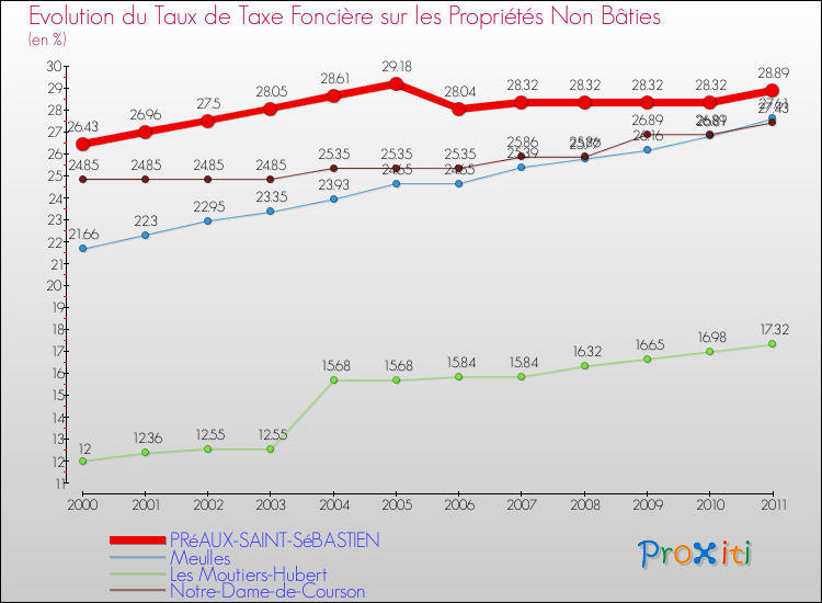 Evolution du taux de la taxe foncière sur les immeubles et terrains non batis pour PRéAUX-SAINT-SéBASTIEN et les communes proches Comparaison des taux de la taxe foncière sur les immeubles et terrains non batis pour PRéAUX-SAINT-SéBASTIEN et les communes voisines