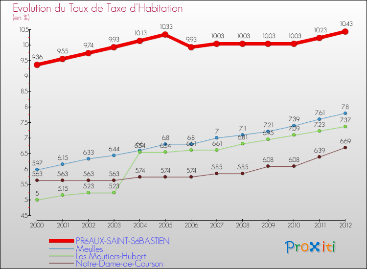 Evolution du taux de la taxe d'habitation pour PRéAUX-SAINT-SéBASTIEN et les communes proches Comparaison des taux de la taxe d'habitation pour PRéAUX-SAINT-SéBASTIEN et les communes voisines