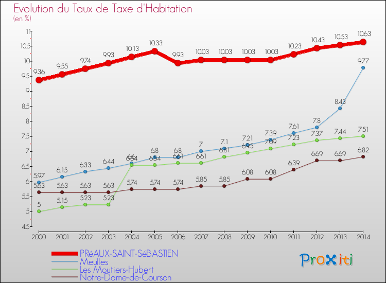 Evolution du taux de la taxe d'habitation pour PRéAUX-SAINT-SéBASTIEN et les communes proches de 2000 à 2014 Comparaison des taux de la taxe d'habitation pour PRéAUX-SAINT-SéBASTIEN et les communes voisines de 2000 à 2014