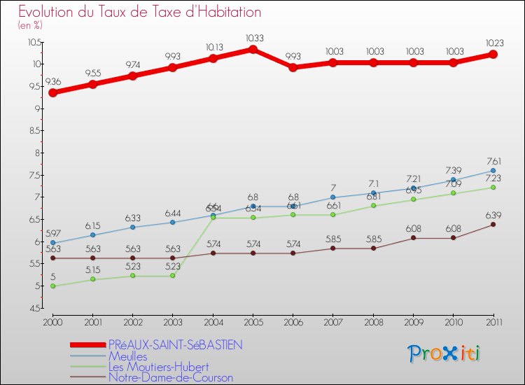 Evolution du taux de la taxe d'habitation pour PRéAUX-SAINT-SéBASTIEN et les communes proches Comparaison des taux de la taxe d'habitation pour PRéAUX-SAINT-SéBASTIEN et les communes voisines
