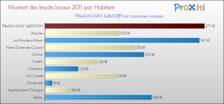Montant des impôts locaux par Habitant pour PRéAUX-SAINT-SéBASTIEN et les communes proches Comparaison des impôts locaux par habitant pour PRéAUX-SAINT-SéBASTIEN et les communes voisines