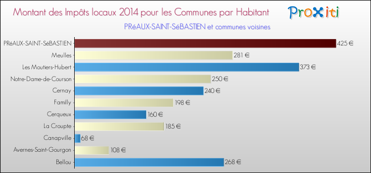 Montant des impôts locaux par Habitant pour PRéAUX-SAINT-SéBASTIEN et les communes proches en 2014 Comparaison des impôts locaux par habitant pour PRéAUX-SAINT-SéBASTIEN et les communes voisines en 2014