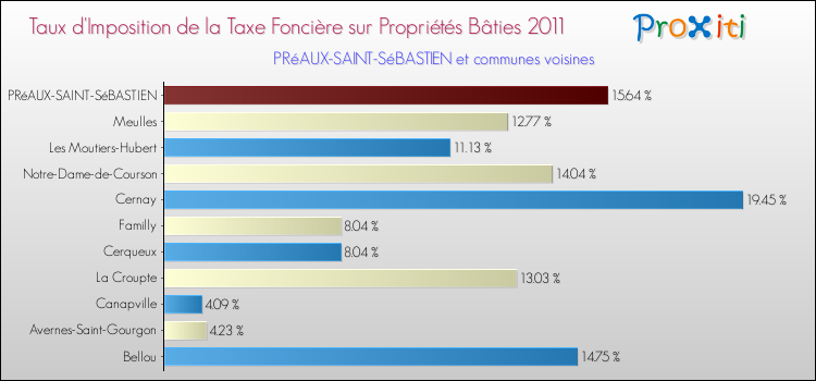 Taux d'imposition de la taxe foncière sur le bati 2011 pour PRéAUX-SAINT-SéBASTIEN et les communes proches Comparaison des taux d'imposition de la taxe foncière sur le bati 2011 pour PRéAUX-SAINT-SéBASTIEN et les communes voisines