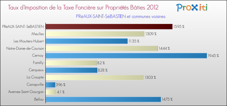 Taux d'imposition de la taxe foncière sur le bati 2012 pour PRéAUX-SAINT-SéBASTIEN et les communes proches Comparaison des taux d'imposition de la taxe foncière sur le bati 2012 pour PRéAUX-SAINT-SéBASTIEN et les communes voisines