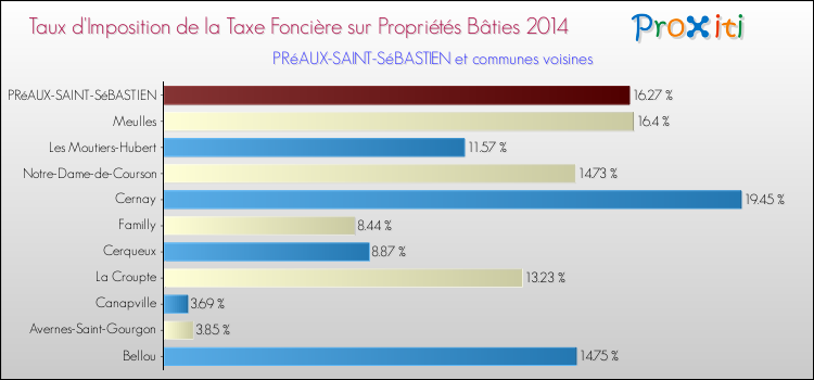 Taux d'imposition de la taxe foncière sur le bati 2014 pour PRéAUX-SAINT-SéBASTIEN et les communes proches Comparaison des taux d'imposition de la taxe foncière sur le bati 2014 pour PRéAUX-SAINT-SéBASTIEN et les communes voisines