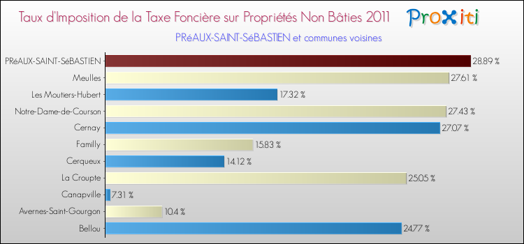 Taux d'imposition de la taxe foncière sur les immeubles et terrains non batis 2011 pour PRéAUX-SAINT-SéBASTIEN et les communes proches Comparaison des taux d'imposition de la taxe foncière sur les immeubles et terrains non batis 2011 pour PRéAUX-SAINT-SéBASTIEN et les communes voisines