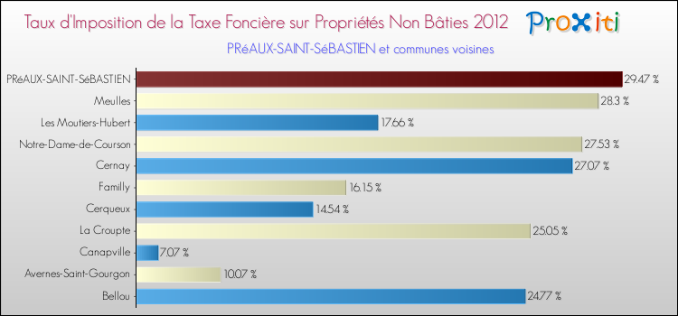 Taux d'imposition de la taxe foncière sur les immeubles et terrains non batis 2012 pour PRéAUX-SAINT-SéBASTIEN et les communes proches Comparaison des taux d'imposition de la taxe foncière sur les immeubles et terrains non batis 2012 pour PRéAUX-SAINT-SéBASTIEN et les communes voisines