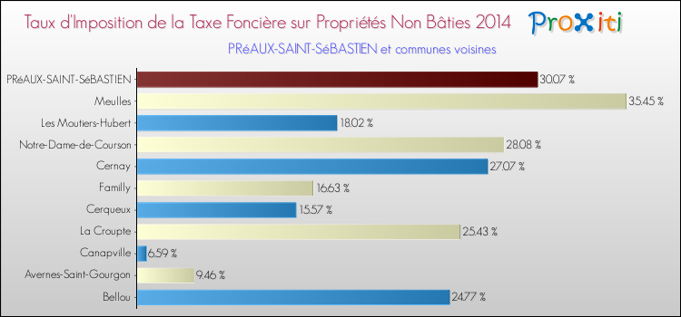 Taux d'imposition de la taxe foncière sur les immeubles et terrains non batis 2014 pour PRéAUX-SAINT-SéBASTIEN et les communes proches Comparaison des taux d'imposition de la taxe foncière sur les immeubles et terrains non batis 2014 pour PRéAUX-SAINT-SéBASTIEN et les communes voisines