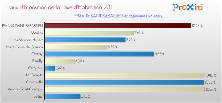 Taux d'imposition de la taxe d'habitation 2011 pour PRéAUX-SAINT-SéBASTIEN et les communes proches Comparaison des taux d'imposition de la taxe d'habitation 2011 pour PRéAUX-SAINT-SéBASTIEN et les communes voisines