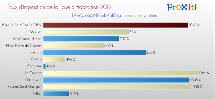 Taux d'imposition de la taxe d'habitation 2012 pour PRéAUX-SAINT-SéBASTIEN et les communes proches Comparaison des taux d'imposition de la taxe d'habitation 2012 pour PRéAUX-SAINT-SéBASTIEN et les communes voisines
